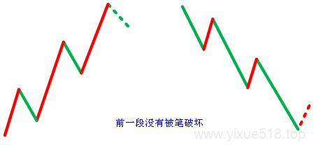 教你炒股票 71：线段划分标准的再分辨-易学课库