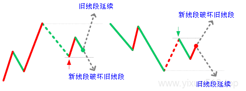 图片[5]-教你炒股票 71：线段划分标准的再分辨-易学课库