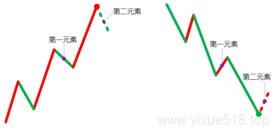 图片[7]-教你炒股票 71：线段划分标准的再分辨-易学课库