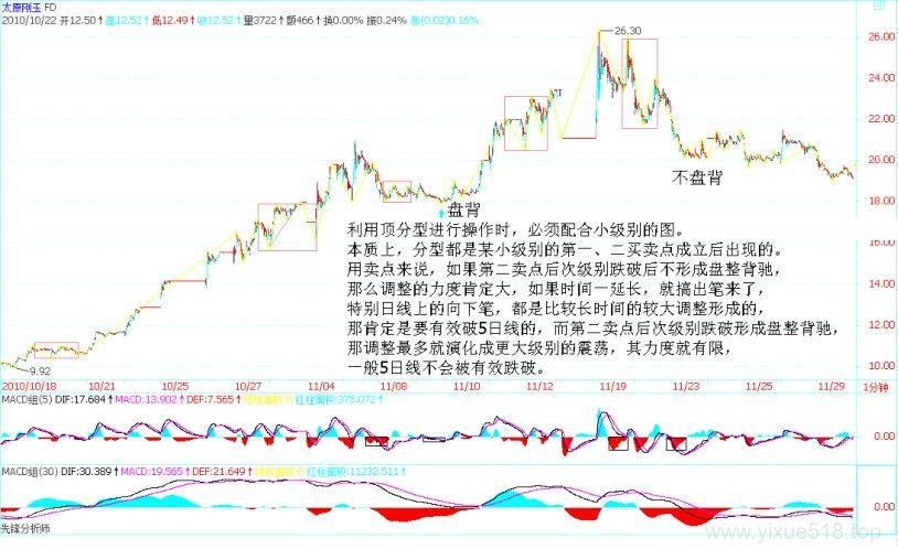 图片[14]-教你炒股票 79：分型的辅助操作与一些问题的再解答-易学课库