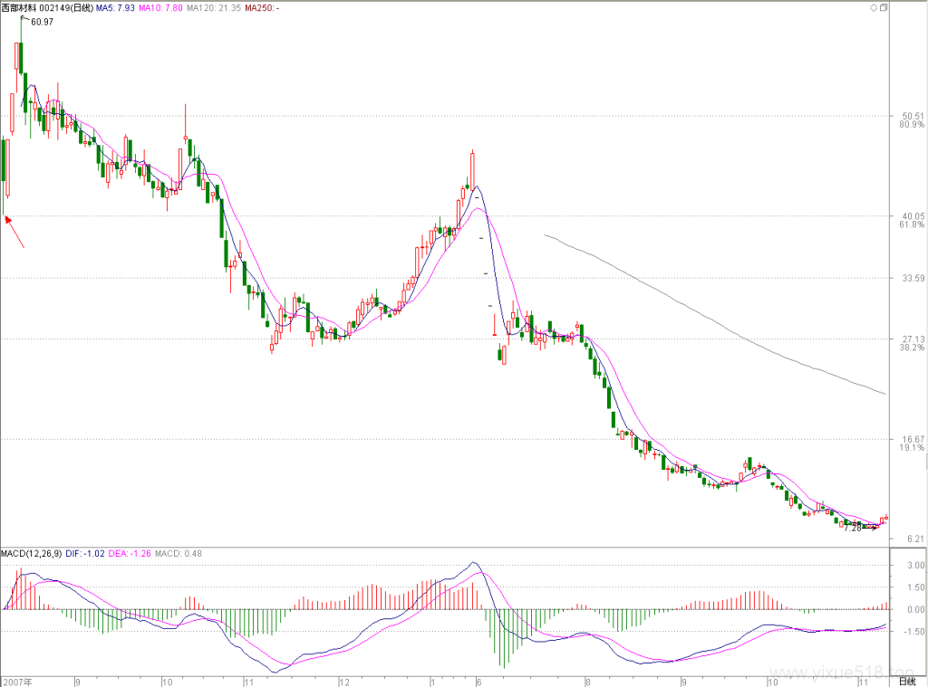 教你炒股票 78：继续说线段的划分-易学课库