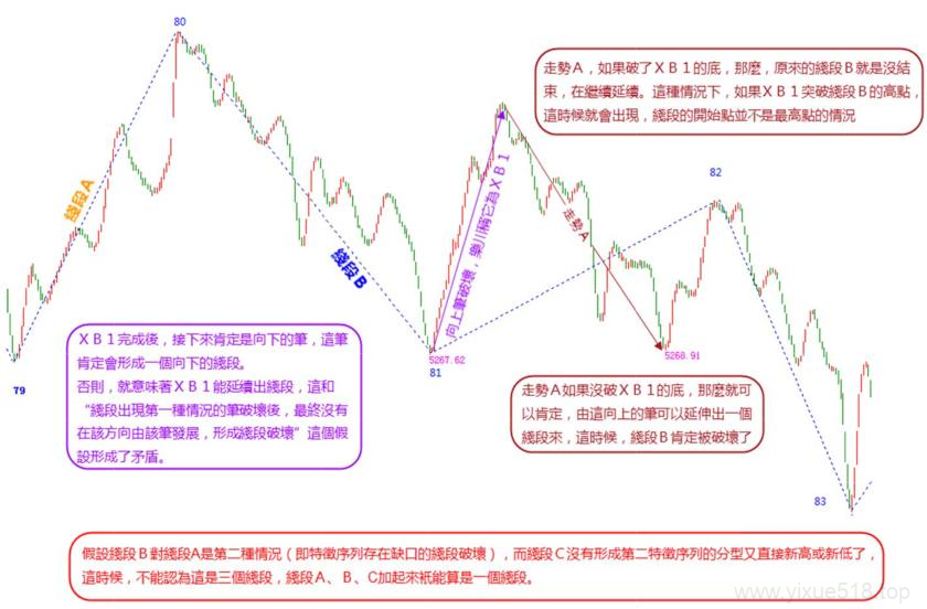 图片[4]-教你炒股票 78：继续说线段的划分-易学课库
