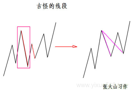 图片[5]-教你炒股票 78：继续说线段的划分-易学课库