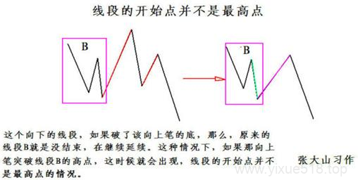 图片[7]-教你炒股票 78：继续说线段的划分-易学课库