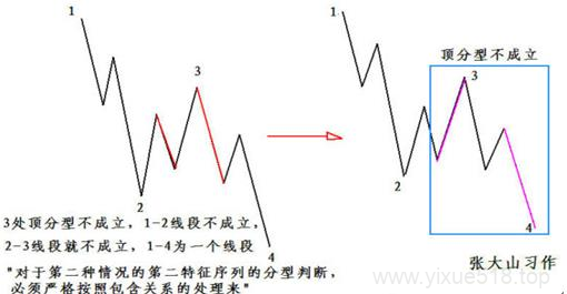 图片[8]-教你炒股票 78：继续说线段的划分-易学课库