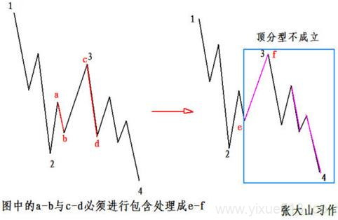 图片[9]-教你炒股票 78：继续说线段的划分-易学课库