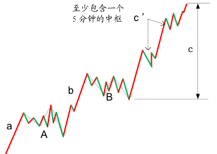 图片[2]-教你炒股票 37：背驰的再分辨-易学课库