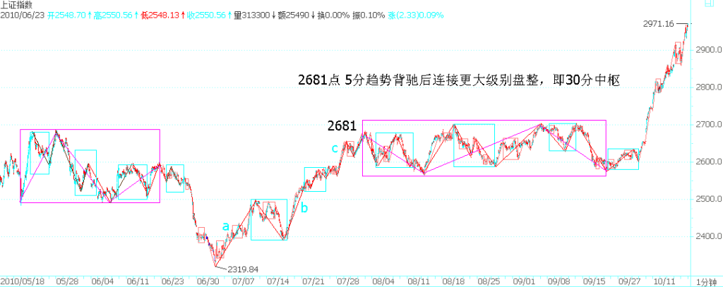 图片[4]-教你炒股票 37：背驰的再分辨-易学课库
