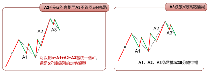 教你炒股票 39:同级别分解再研究-易学课库