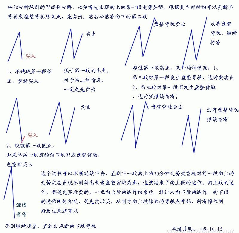 教你炒股票 38：走势类型连接的同级别分解-易学课库