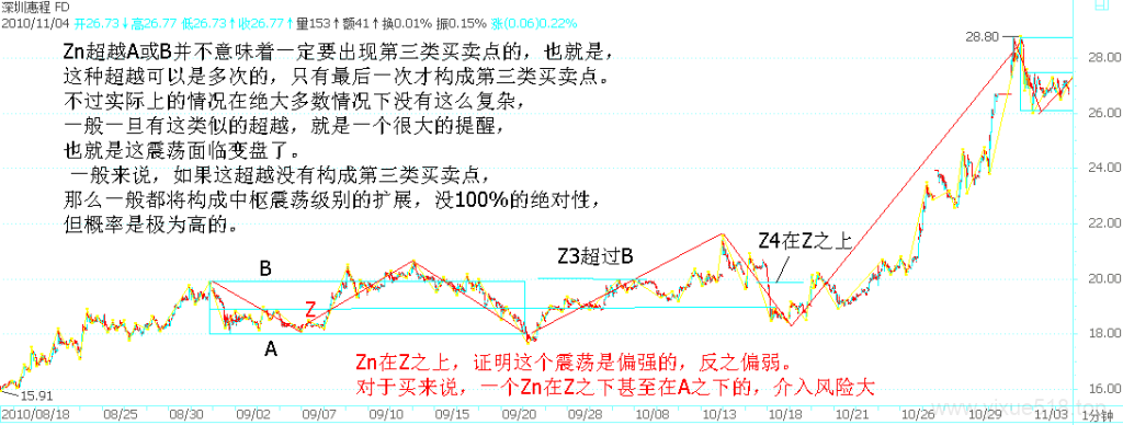 图片[2]-教你炒股票 92：中枢震荡的监视器-易学课库