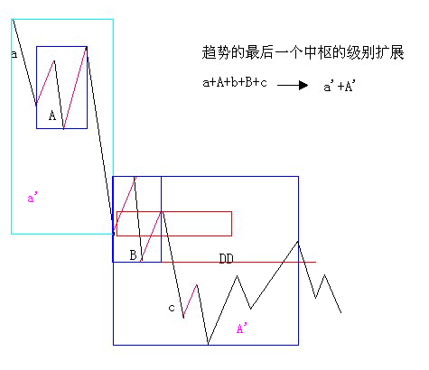 教你炒股票 29：转折的力度与级别-易学课库