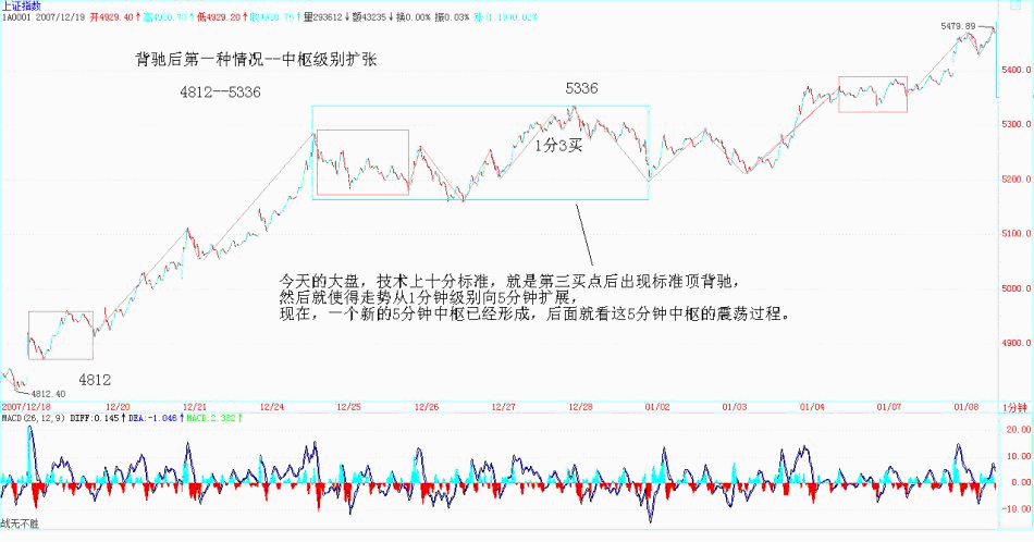 图片[2]-教你炒股票 29：转折的力度与级别-易学课库