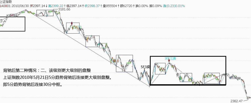 图片[3]-教你炒股票 29：转折的力度与级别-易学课库