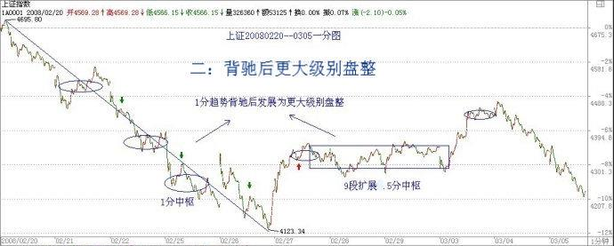 图片[4]-教你炒股票 29：转折的力度与级别-易学课库
