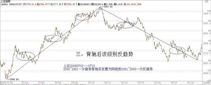 图片[7]-教你炒股票 29：转折的力度与级别-易学课库