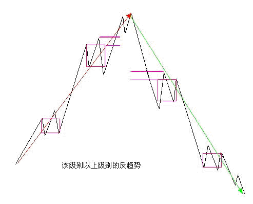 图片[8]-教你炒股票 29：转折的力度与级别-易学课库