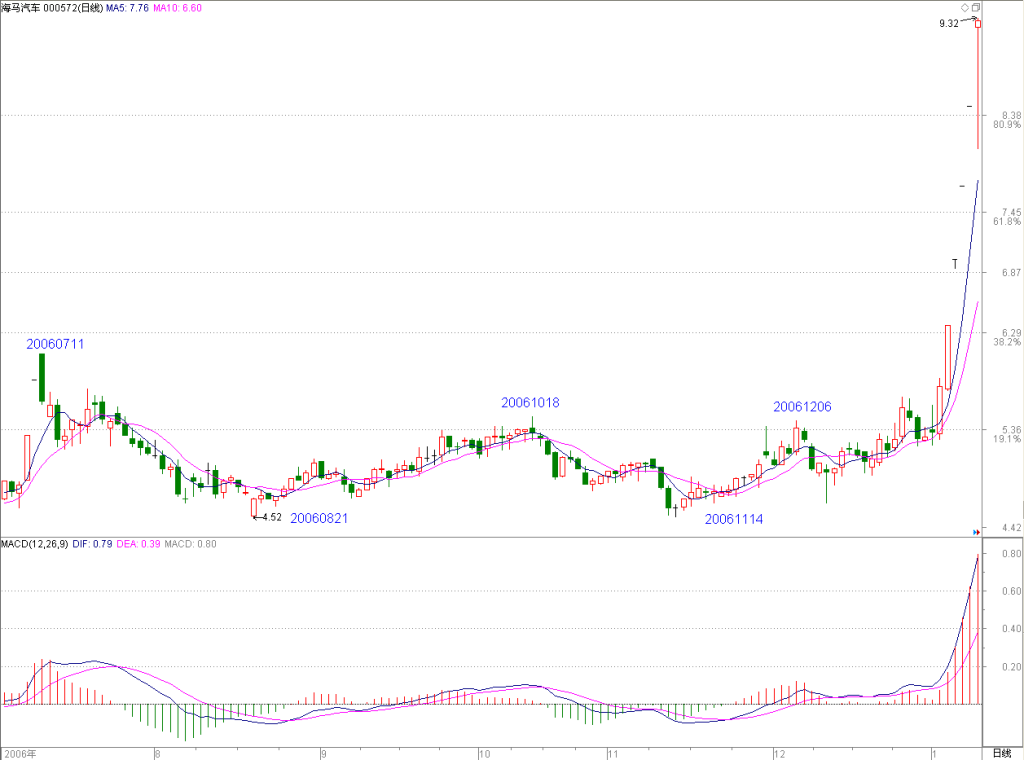图片[4]-教你炒股票 25：吻，MACD、背驰、中枢-易学课库