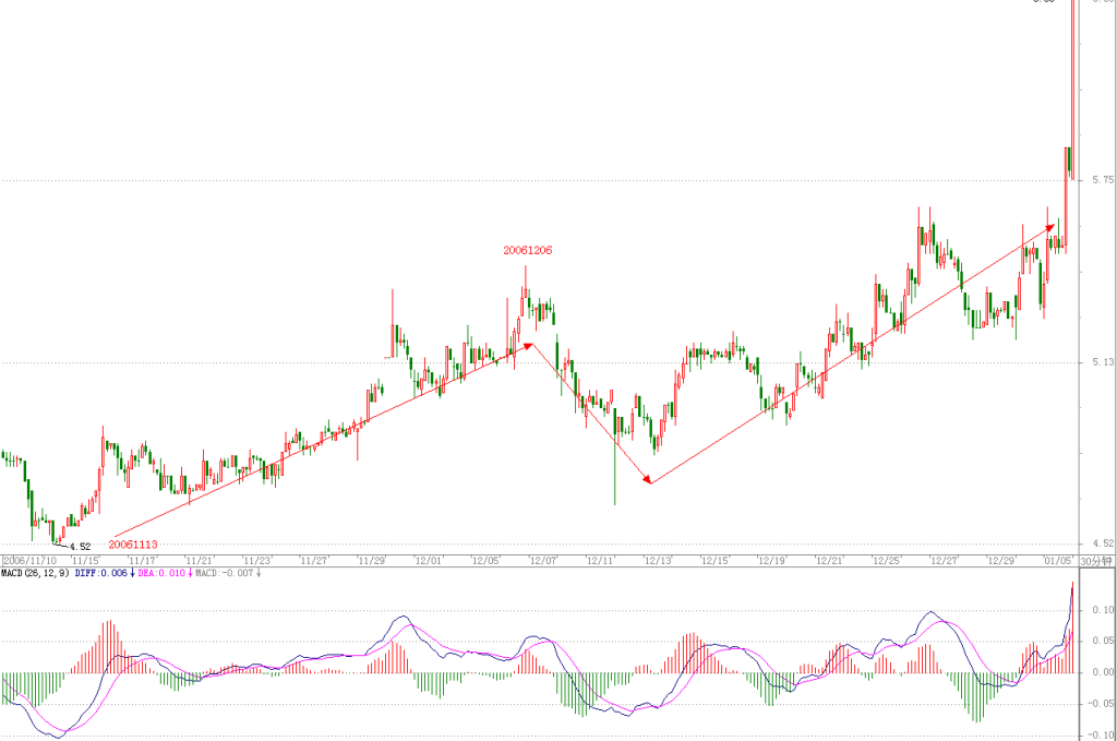 图片[5]-教你炒股票 25：吻，MACD、背驰、中枢-易学课库