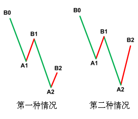 教你炒股票 60：图解分析示范五-易学课库