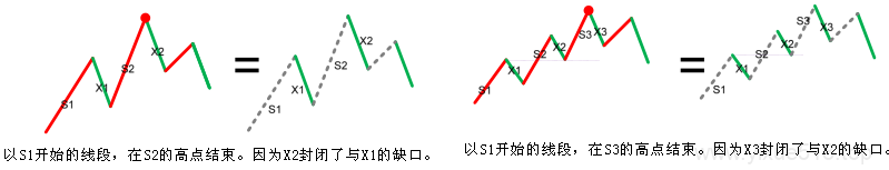图片[3]-教你炒股票 67：线段的划分标准-易学课库