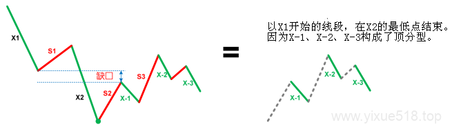 图片[6]-教你炒股票 67：线段的划分标准-易学课库