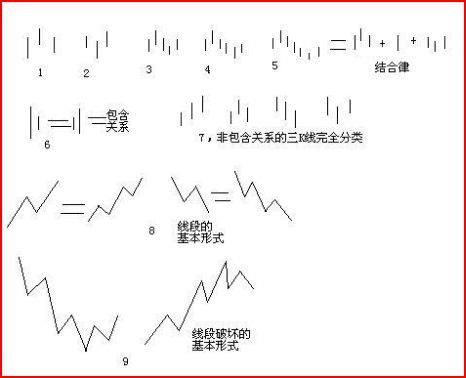 教你炒股票 62：分型、笔与线段-易学课库