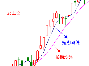 教你炒股票 11：短中长期均线系统系统应用-易学课库