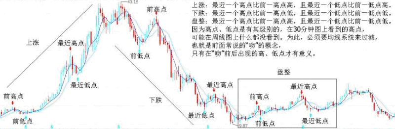教你炒股票 15:没有趋势,没有背驰-易学课库