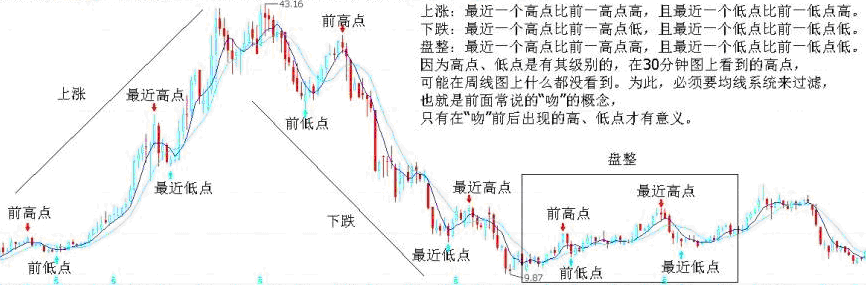 教你炒股票 15：没有趋势，没有背驰-易学课库