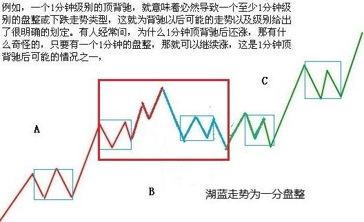 教你炒股票 43：有关背驰的补习课-易学课库