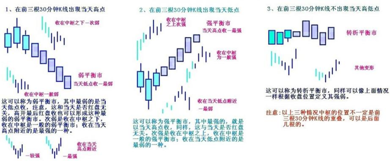 教你炒股票 46:每日走势的分类-易学课库